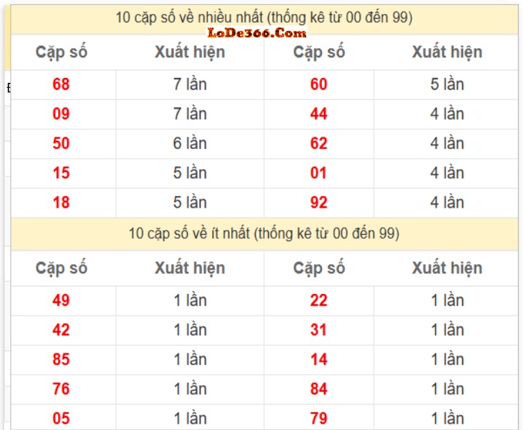 10 cặp lô về nhiều nhất