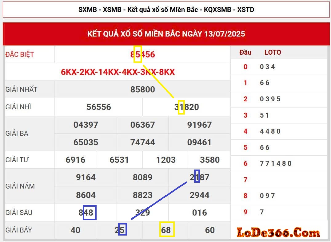 cặp lô kết ngày 14-07-2025