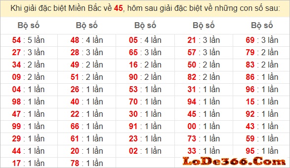 Dàn đề 52 số VIP