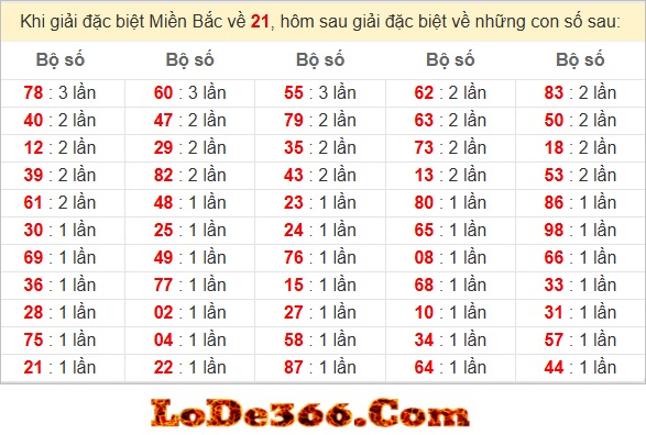 Dàn đề 55 số chuẩn