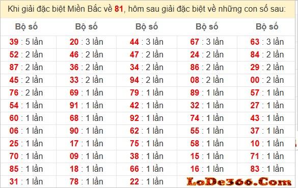 Dàn đề 58 số đẹp nhất hôm nay