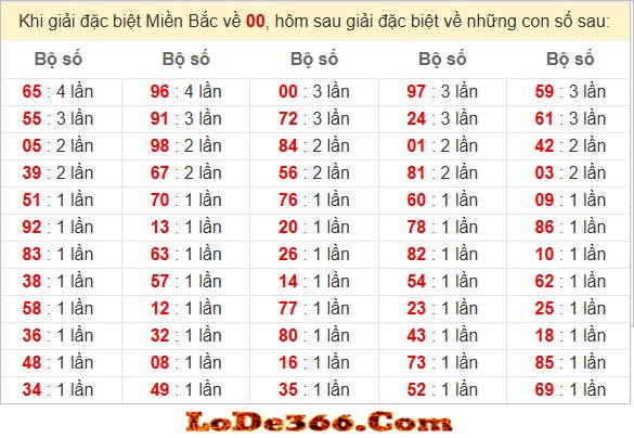 Dàn đề 60 số bất bại