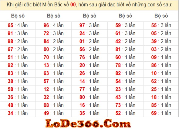 Dàn đề 60 số bất tử