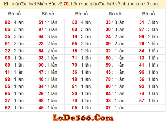 Dàn đề 64 số bất bại hôm nay