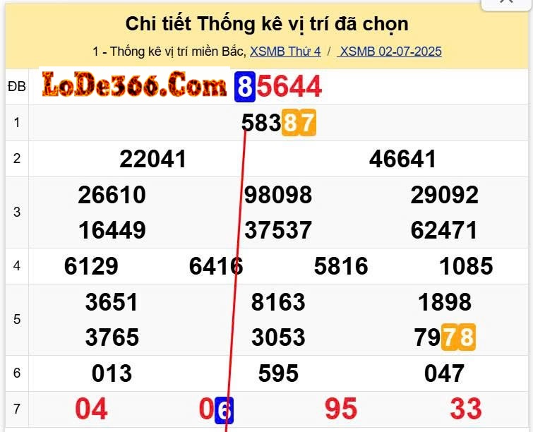 Lô kết ngày 03-07-2025