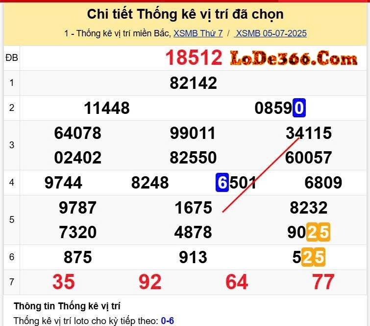 Lô kết ngày 06-07-2025