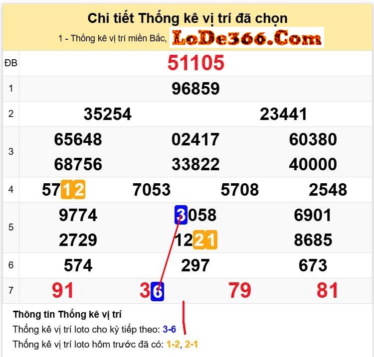 Lô kết ngày 07-07-2025