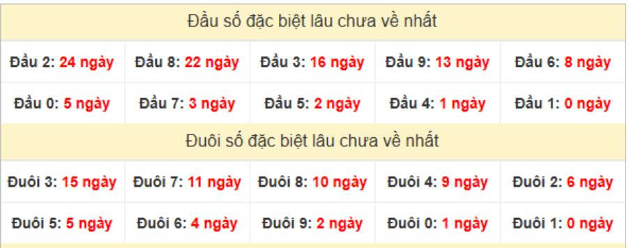 Thống kê đầu đuôi ngày 11-07-2025