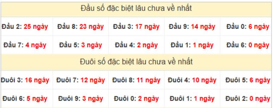 Thống kê đầu duôi đề ngày 12-07-2025