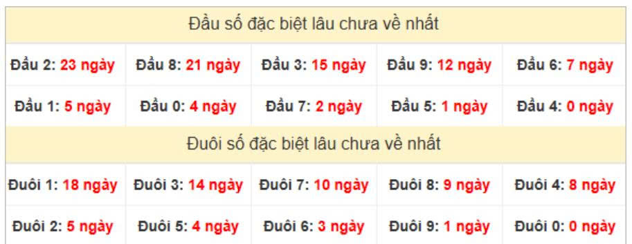 Thống kê đầu đuôi ngày 10-07-2025