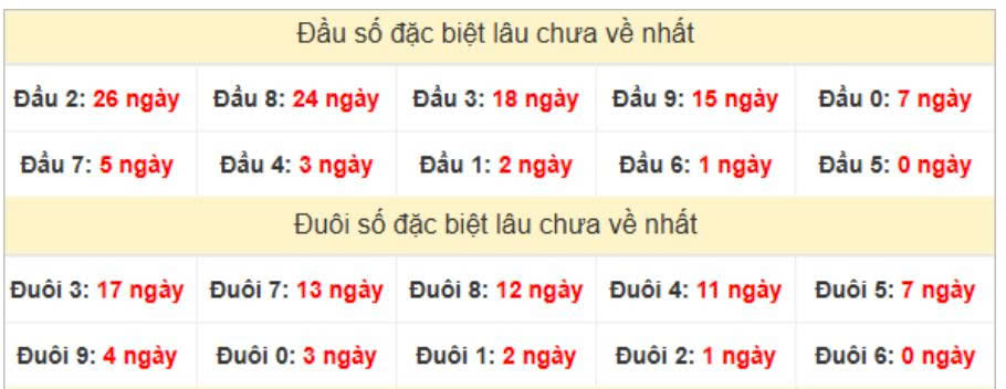 thống kê đầu đuôi ngày 13-07-2025