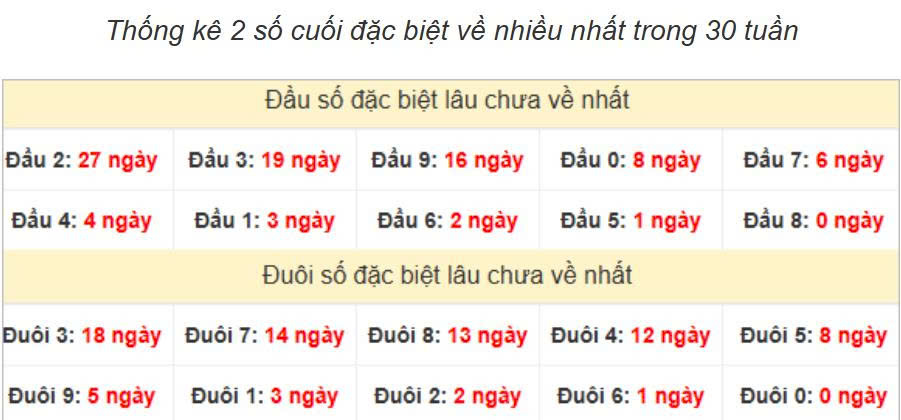 Thống kê giải đầu đuôi ngày 14-07-2025