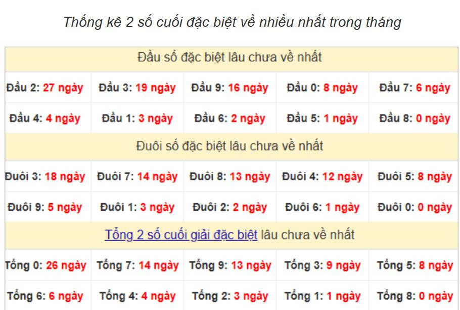 Thống kê đầu đuôi ngày 15-07-2025