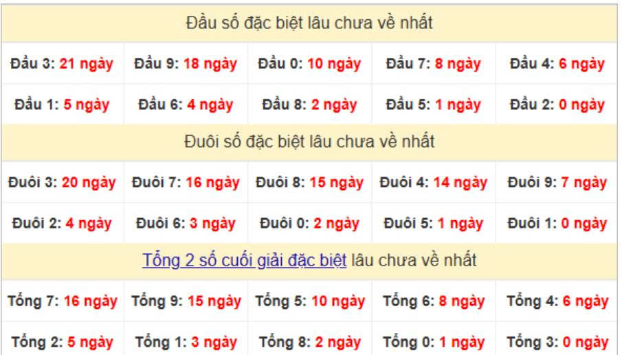 Thống kê đầu đuôi ngày 16-07-2025