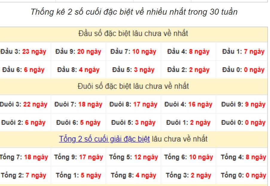 Thống kê đầu đuôi ngày 18-07-2025