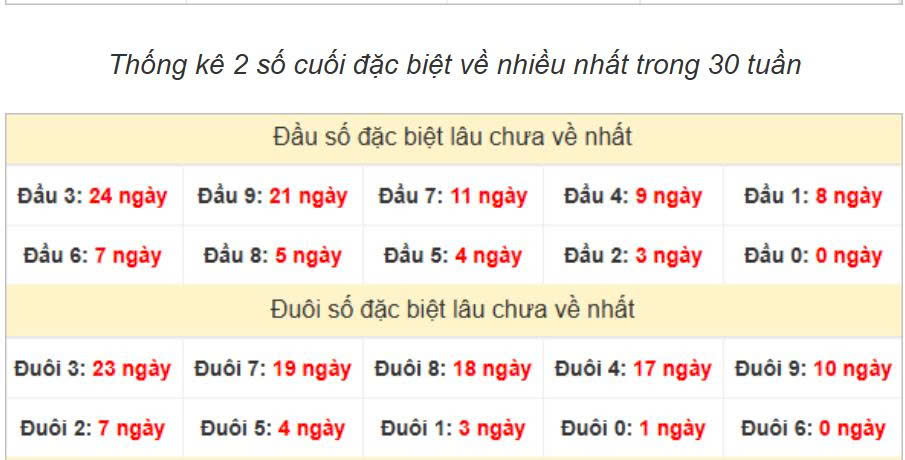 Thống kê đầu đuôi ngày 19-07-2025