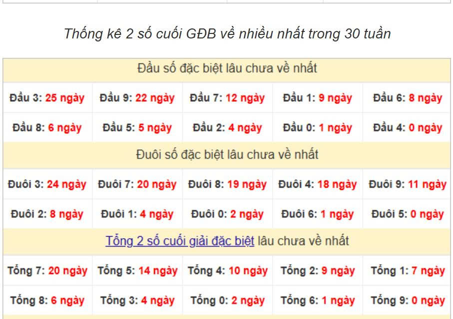 Thống kê đầu đuôi ngày 20-07-2025