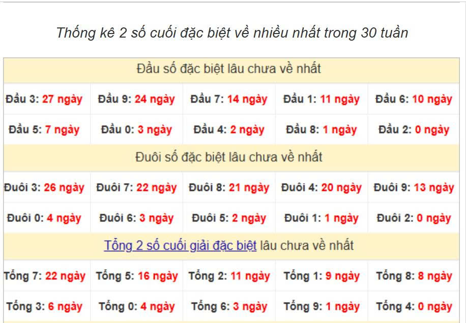Thống kê đầu đuôi ngày 22-07-2025