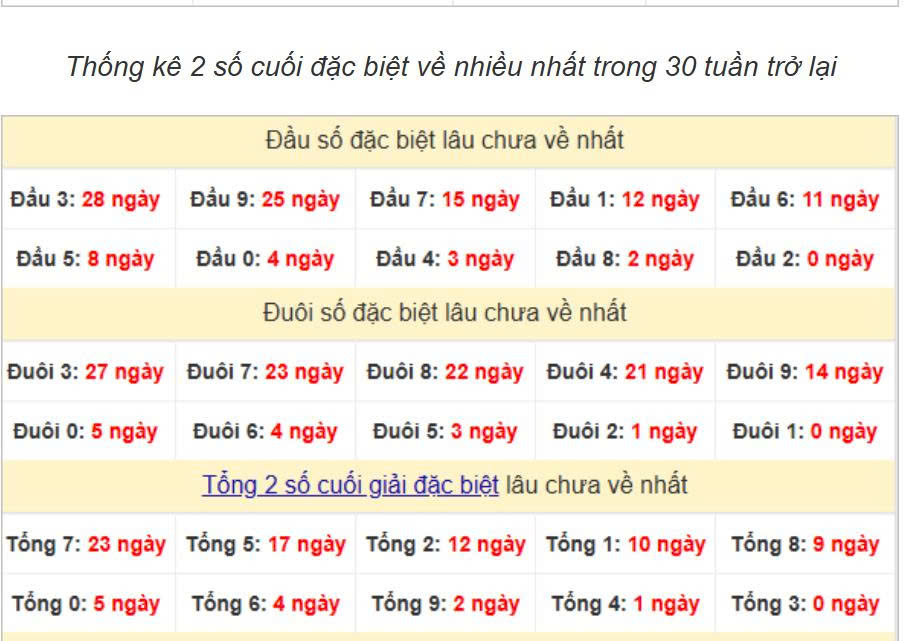 Thống kê đầu đuôi ngày 23-07-2025