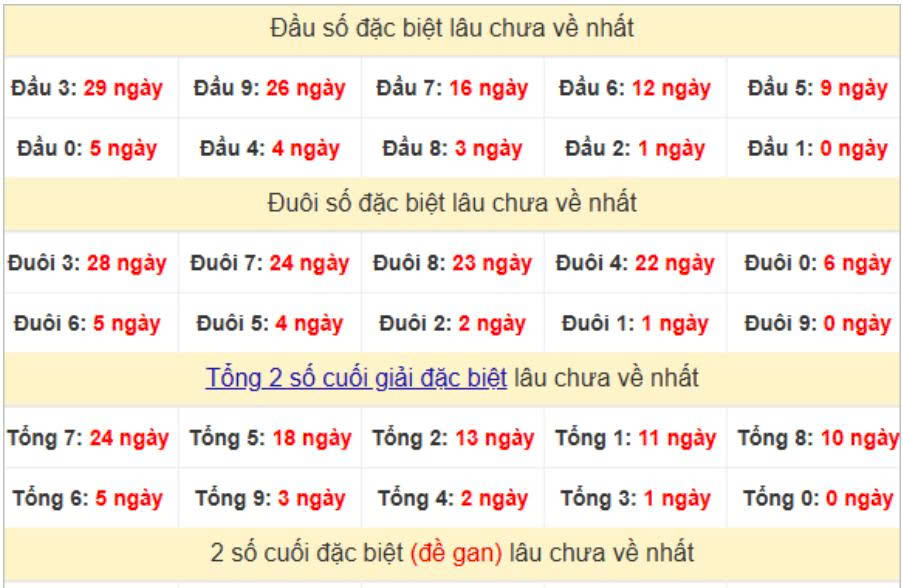 Thống kê đầu đuôi ngày 24-07-2025
