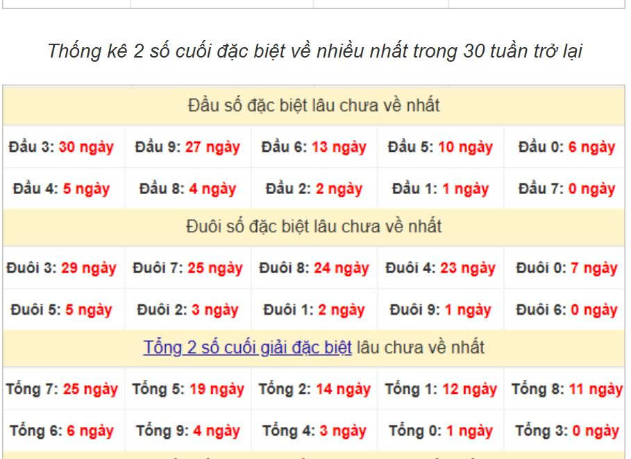 Thống kê đầu đuôi ngày 25-07-2025