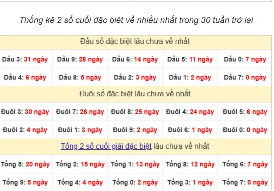Thống kê đầu đuôi ngày 26-07-2025