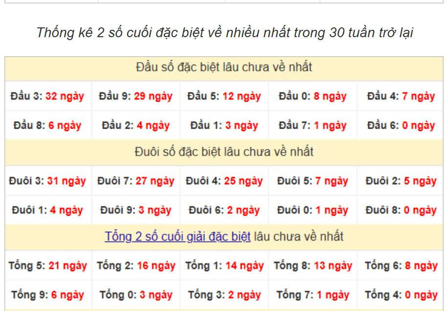 Thống kê đầu đuôi ngày 27-07-2025