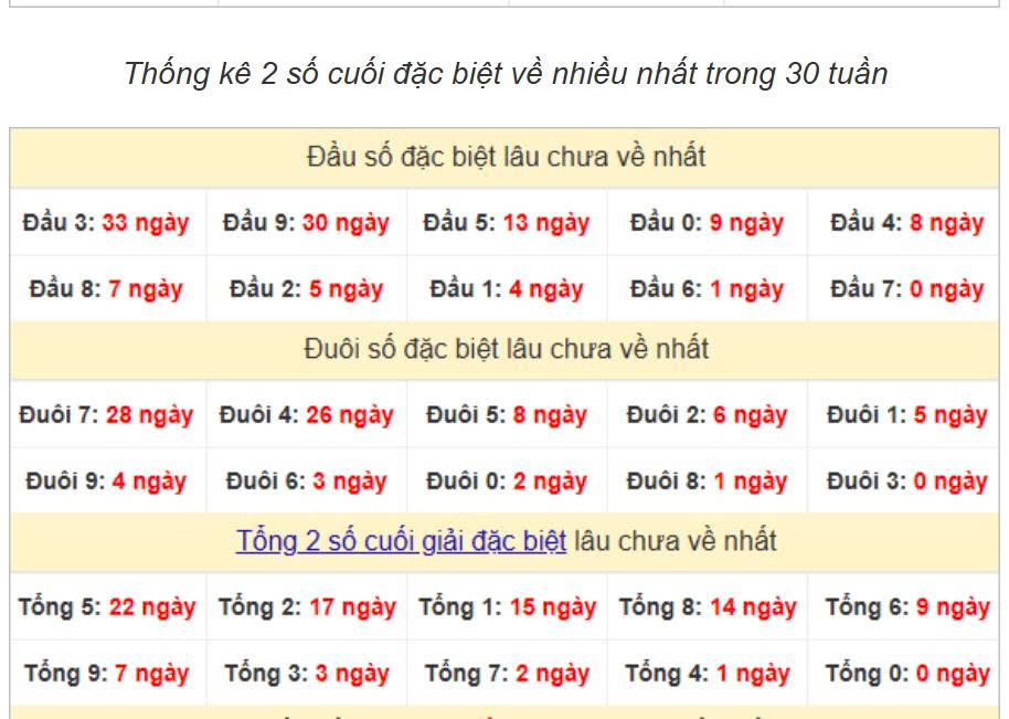 Thống kê đầu đuôi ngày 28-07-2025