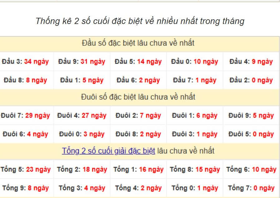 Thống kê đầu đuôi ngày 29-07-2025