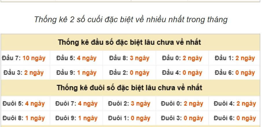 Thống kê đầu đuôi ngày 30-07-2025