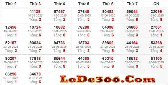 thống kê giải đặc biệt