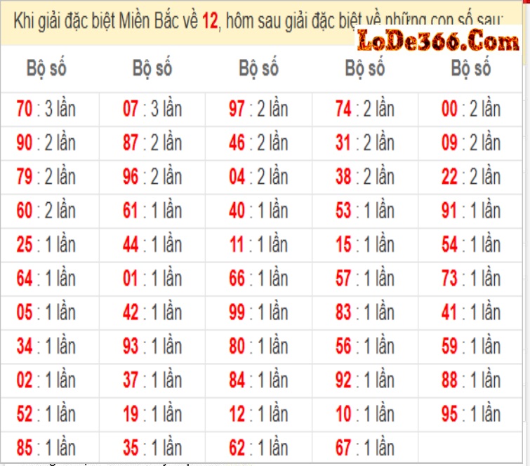 thống kê giải đặc biệt ngày 06-07-2025