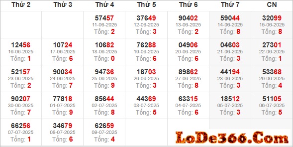 thống kê giải đặc biệt ngày 09-07-2025