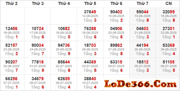 Thống kê giải đặc biệt ngày 10-07-2025