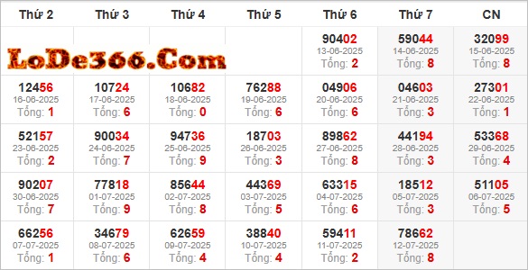 Thống kê giải đặc biệt ngày 12-07-2025