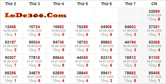 Thống kê giải đặc biệt ngày 13-07-2025