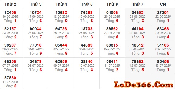 Thống kê giải đặc biệt ngày 14-07-2025