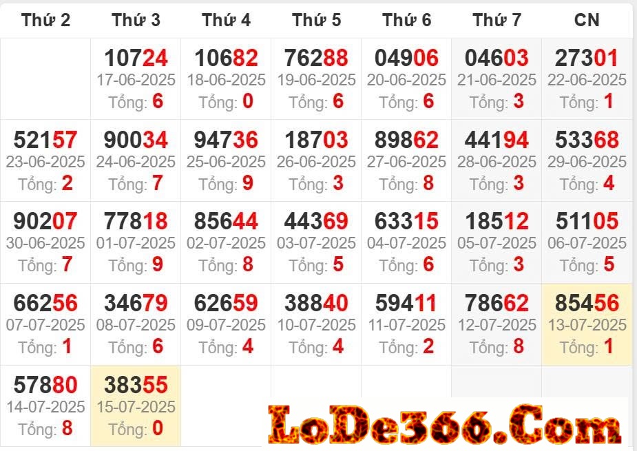 Thống kê giải đặc biệt ngày 15-07-2025