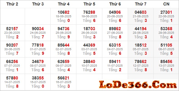 Thống kê giải đặc biệt ngày 16-07-2025