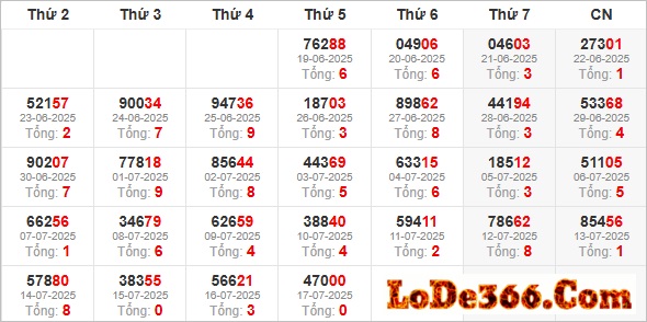 Thống kê giải đặc biệt ngày 17-07-2025