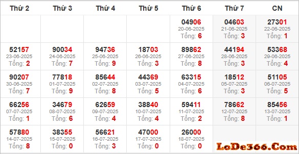 Thống kê giải đặc biệt ngày 18-07-2025