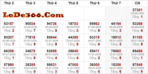 Thống kê giải đặc biệt ngày 20-07-2025