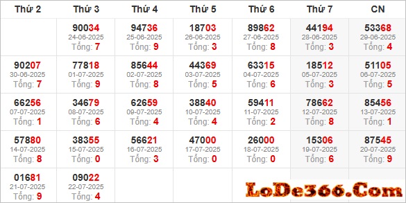 Thống kê giải đặc biệt ngày 22-07-2025