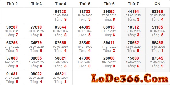 Thống kê giải đặc biệt ngày 23-07-2025