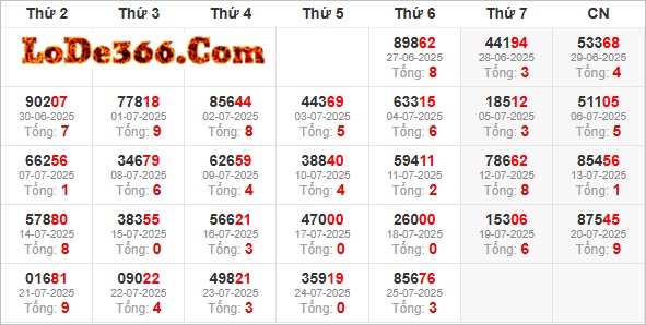 thống kê giải đặc biệt ngày 25-07-2025