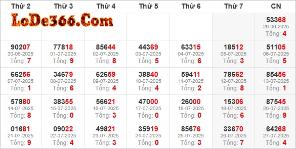 Thống kê giải đặc biệt ngày 27-07-2025