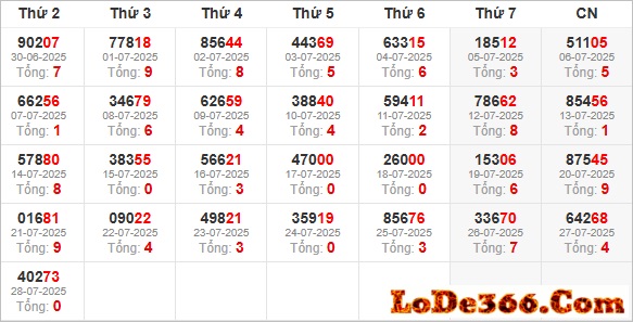 Thống kê giải đặc biệt ngày 28-07-2025