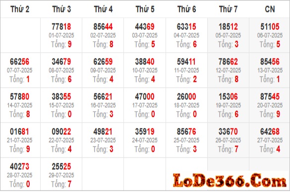 Thống kê giải đặc biệt ngày 29-07-2025