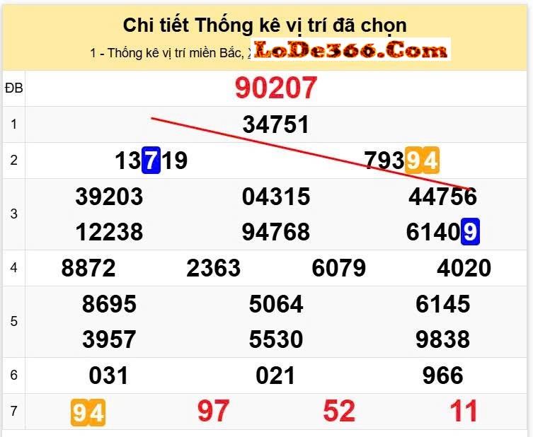 Vị trí cầu lô đẹp giải 2.1 và 3.6