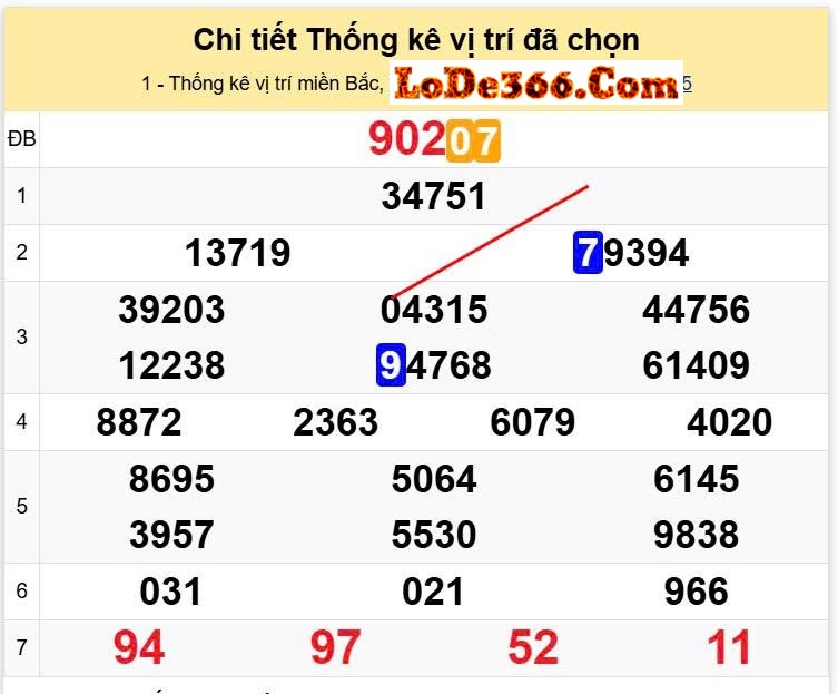 Vị trí cầu lô đẹp giữa giải 2.2 và 3.5